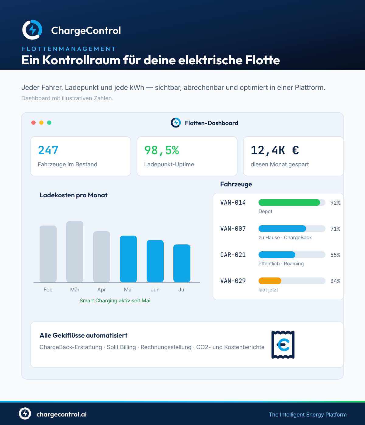 Flottenmanagement-Infografik (illustrative Zahlen)