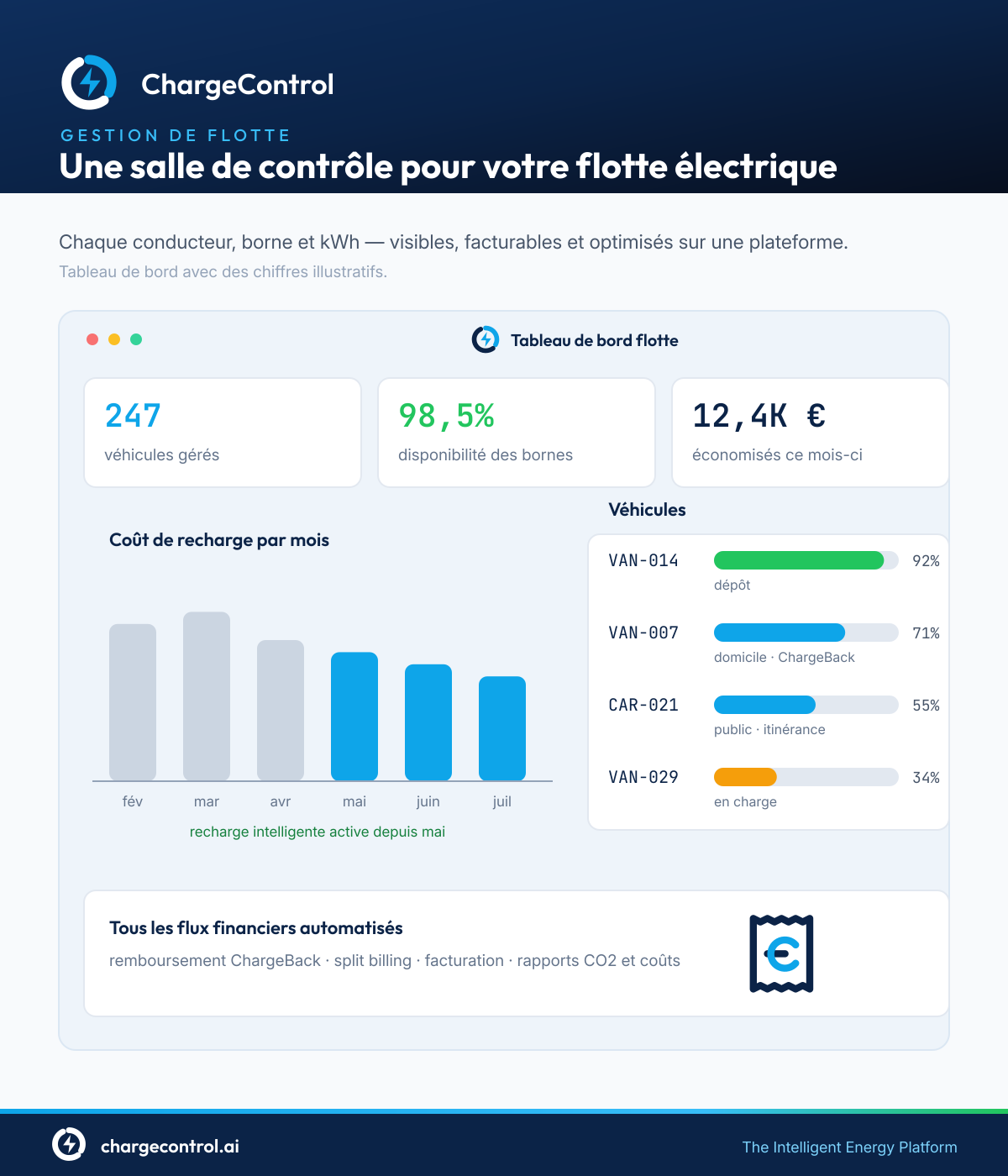 Infographie gestion de flotte (chiffres illustratifs)