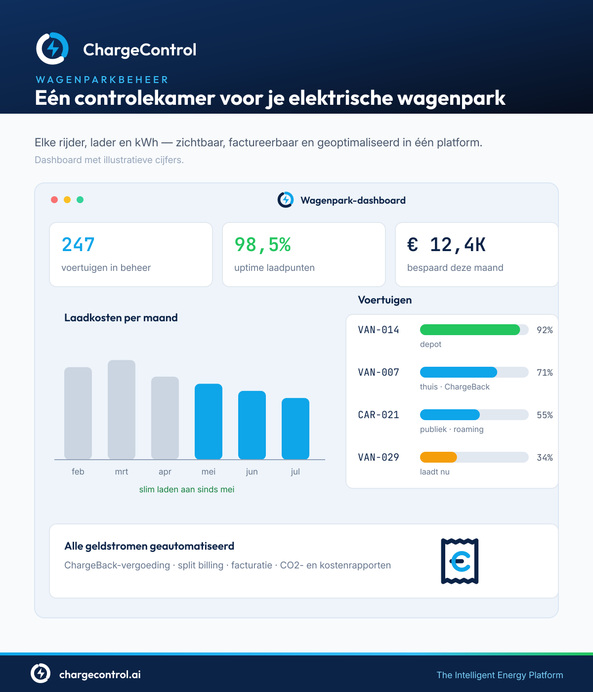 Wagenparkbeheer-infographic (illustratieve cijfers)