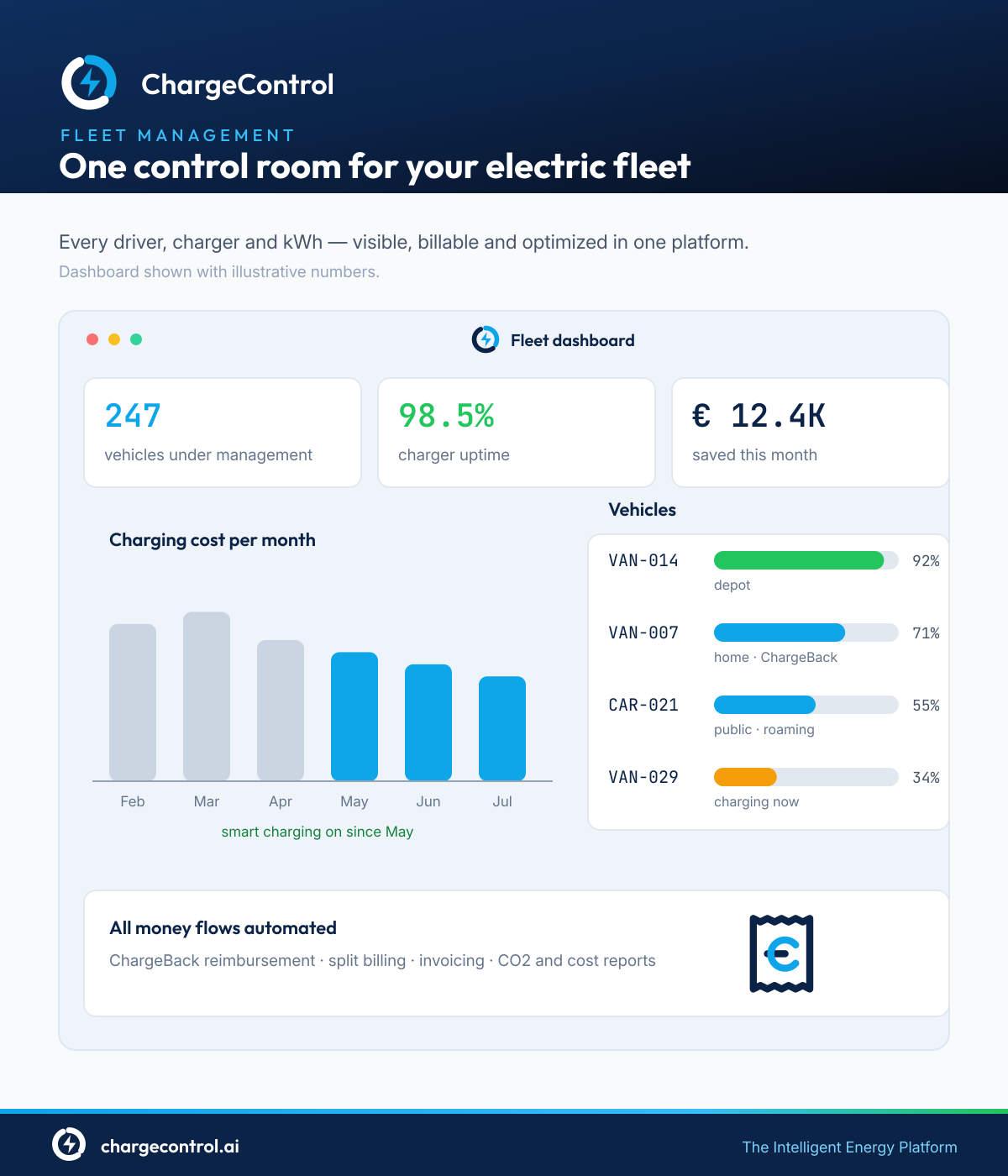 Fleet management infographic (illustrative figures)